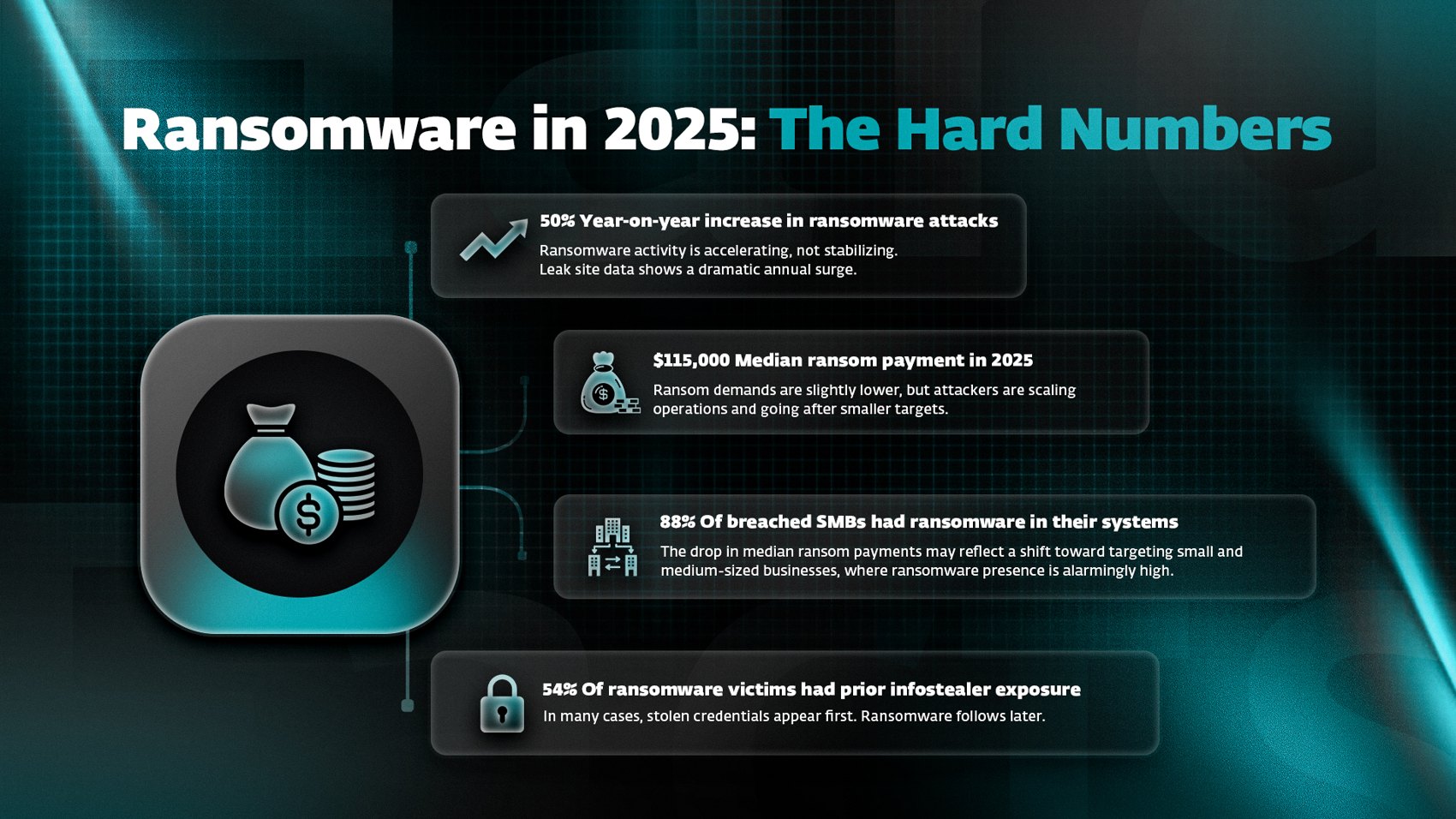 Infografika, Ransomware v 2025, kľúčové čísla