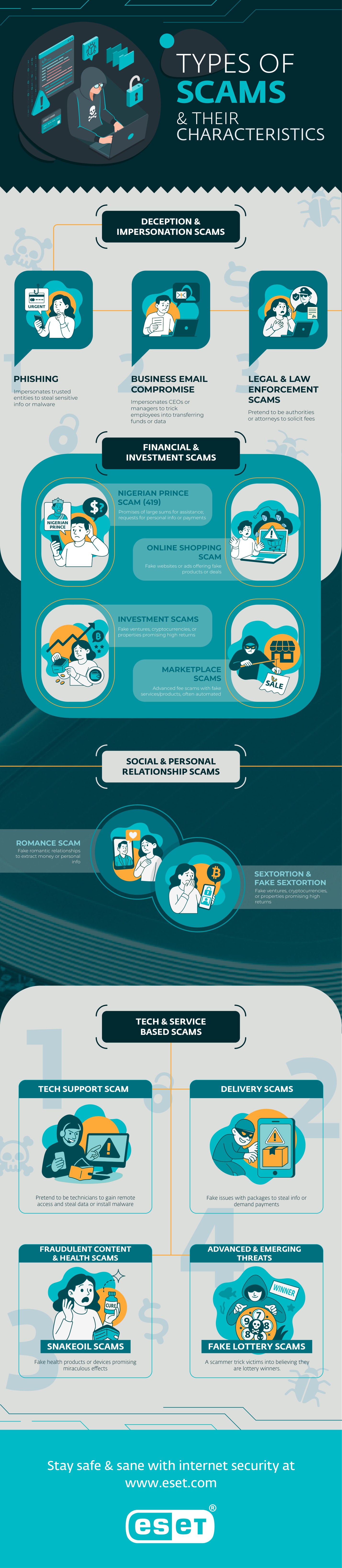 B2C infografika, Types of Scams, s vlastnými ilustráciami